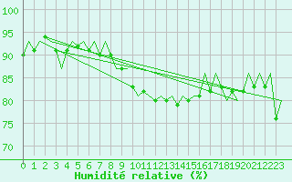 Courbe de l'humidit relative pour Wroclaw Ii