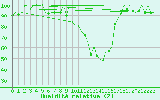 Courbe de l'humidit relative pour Samedam-Flugplatz