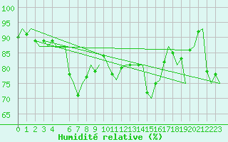Courbe de l'humidit relative pour Alta Lufthavn