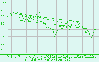 Courbe de l'humidit relative pour Koebenhavn / Roskilde