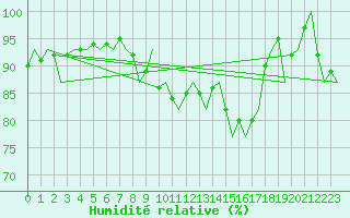 Courbe de l'humidit relative pour Eindhoven (PB)