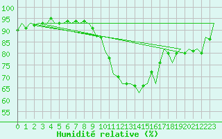 Courbe de l'humidit relative pour Madrid / Barajas (Esp)