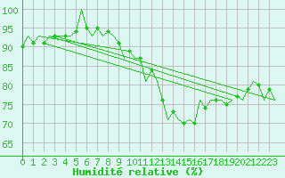 Courbe de l'humidit relative pour Duesseldorf