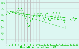 Courbe de l'humidit relative pour Tromso / Langnes