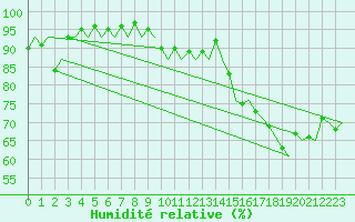 Courbe de l'humidit relative pour Woensdrecht