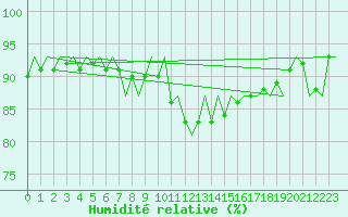 Courbe de l'humidit relative pour Celle
