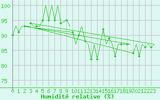 Courbe de l'humidit relative pour Hof