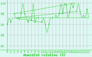 Courbe de l'humidit relative pour Groningen Airport Eelde
