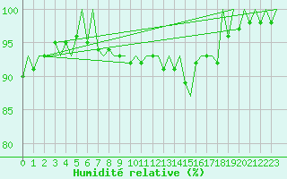 Courbe de l'humidit relative pour Warszawa-Okecie