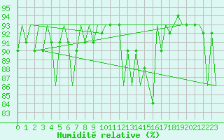 Courbe de l'humidit relative pour Holzdorf
