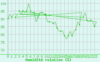 Courbe de l'humidit relative pour Yeovilton