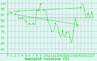 Courbe de l'humidit relative pour Berlevag