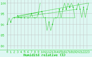 Courbe de l'humidit relative pour Eindhoven (PB)