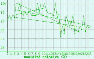 Courbe de l'humidit relative pour Jersey (UK)