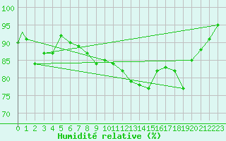 Courbe de l'humidit relative pour Groningen Airport Eelde