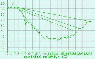 Courbe de l'humidit relative pour Helsinki-Vantaa