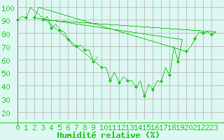 Courbe de l'humidit relative pour Wroclaw Ii