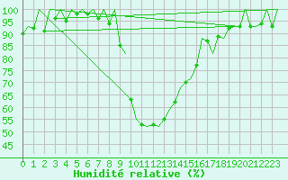 Courbe de l'humidit relative pour Gerona (Esp)