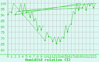 Courbe de l'humidit relative pour Samedam-Flugplatz