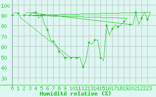 Courbe de l'humidit relative pour Wroclaw Ii