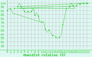 Courbe de l'humidit relative pour Hagshult