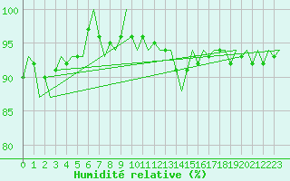 Courbe de l'humidit relative pour Visby Flygplats