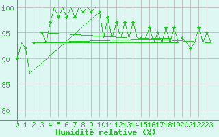Courbe de l'humidit relative pour Kirkwall Airport