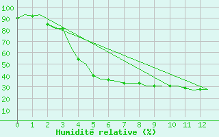 Courbe de l'humidit relative pour Kuusamo