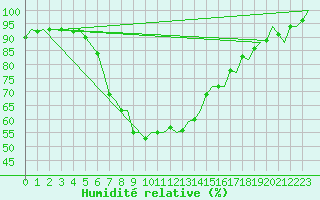 Courbe de l'humidit relative pour Wittmundhaven