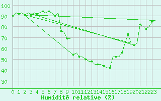 Courbe de l'humidit relative pour Samedam-Flugplatz