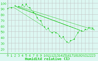 Courbe de l'humidit relative pour Bremen