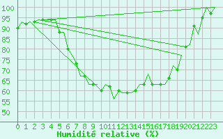 Courbe de l'humidit relative pour Wittmundhaven