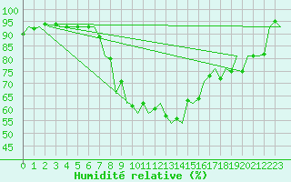 Courbe de l'humidit relative pour Schaffen (Be)