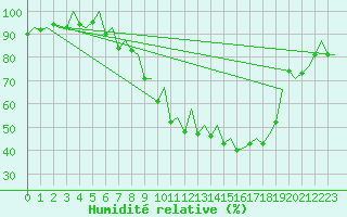 Courbe de l'humidit relative pour Burgos (Esp)