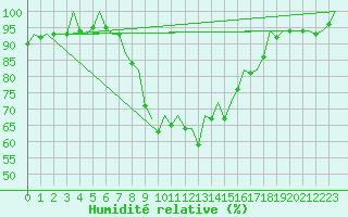 Courbe de l'humidit relative pour Bilbao (Esp)