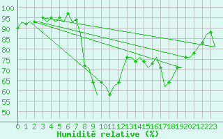 Courbe de l'humidit relative pour Pembrey Sands