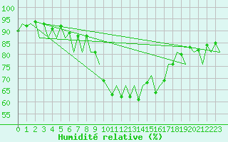Courbe de l'humidit relative pour Asturias / Aviles