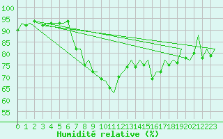 Courbe de l'humidit relative pour Aberdeen (UK)