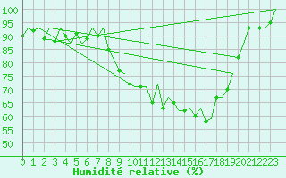 Courbe de l'humidit relative pour Vitoria
