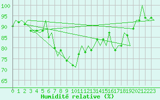 Courbe de l'humidit relative pour Billund Lufthavn