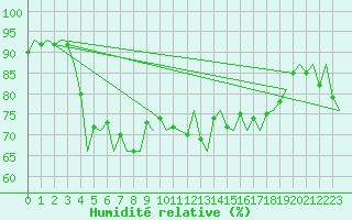 Courbe de l'humidit relative pour Platform K13-A