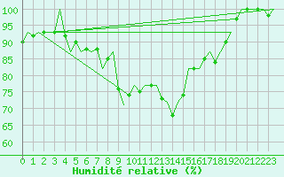 Courbe de l'humidit relative pour Falconara
