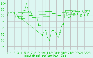 Courbe de l'humidit relative pour Bremen