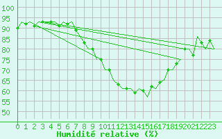Courbe de l'humidit relative pour Ingolstadt
