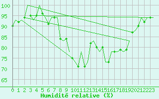 Courbe de l'humidit relative pour Islay