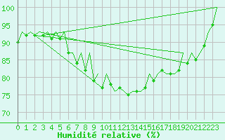 Courbe de l'humidit relative pour Bremen