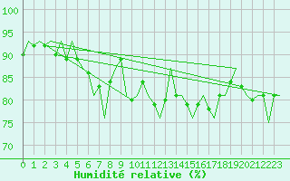 Courbe de l'humidit relative pour Eindhoven (PB)