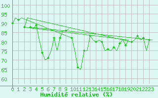 Courbe de l'humidit relative pour Kristiansund / Kvernberget