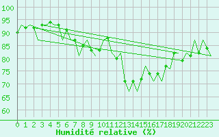 Courbe de l'humidit relative pour Wunstorf