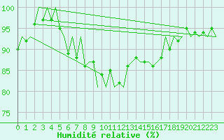 Courbe de l'humidit relative pour Krakow